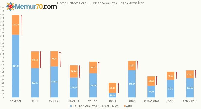 Sağlık Bakanı Koca: “Son hafta 100 bin nüfusta vaka görünme oranı en çok artan illerimiz: Samsun, Kilis, Balıkesir, İstanbul ve Yalova. En çok azalan illerimiz: Sakarya, Ordu, Amasya, Rize ve Burdur. Birlikte tedbirlere uyarak kontrollü normalleşmeye destek olalım.”