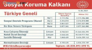 Bakan Selçuk: “Salgın sürecinde vatandaşlarımıza 60 milyar TL’nin üzerinde doğrudan destek ve yardım sağladık”