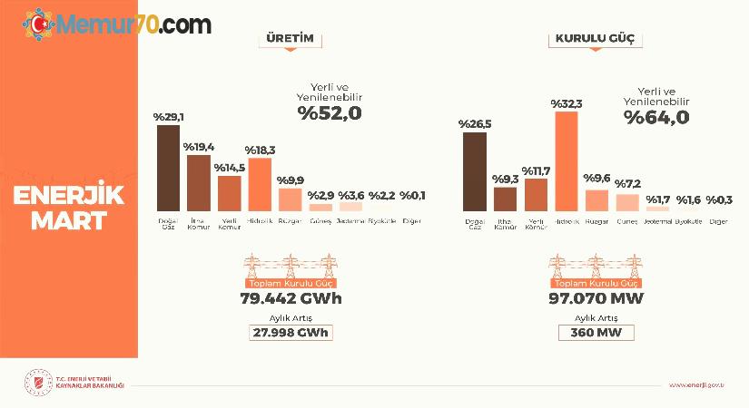 Mart ayına ilişkin kurulu güç ve üretim rakamları paylaşıldı