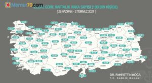 Bakan Koca, illerde 100 bin nüfusa karşılık gelen bir haftalık toplam vaka sayısını gösteren insidans haritasını paylaştı. Son bir haftada vaka sayısı en çok azalan iller; Gümüşhane, Eskişehir, Artvin, Denizli ve Bartın oldu.