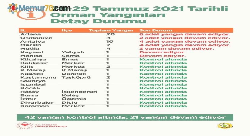 Tarım ve Orman Bakanı Pakdemirli, orman yangınlarına ilişkin son bilgileri paylaştı