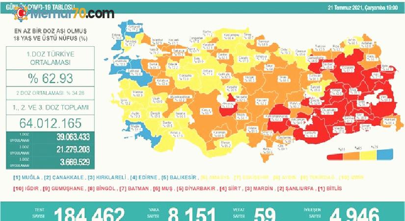 Vaka sayıları iki gündür 8 binin üzerinde