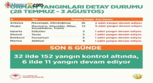 Bakan Pakdemirli: “152 orman yangını kontrol altında, 11 orman yangını devam ediyor”