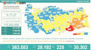 Bakan Koca: “19 yaş ve altının vakalar içindeki oranı yüzde 35,42”