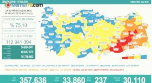 Günlük vaka sayısı 34 bine yaklaştı