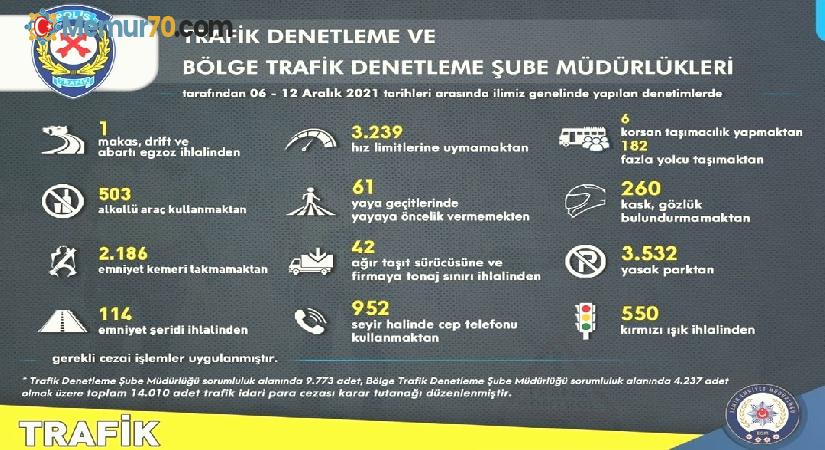 İzmir’de trafik kurallarına uymayan 14 bin 10 sürücüye ceza